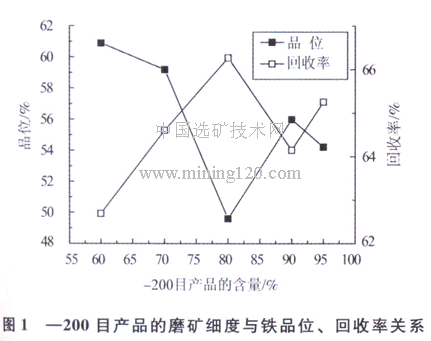 磨礦細(xì)度與鐵品位、回收率關(guān)系