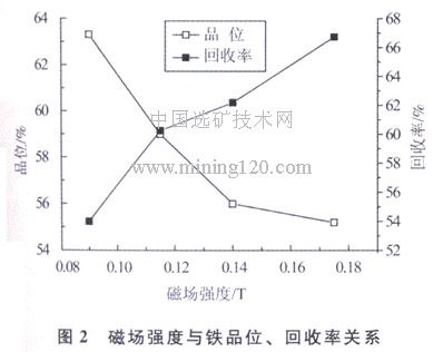 磁場強(qiáng)度與鐵品位、回收率關(guān)系