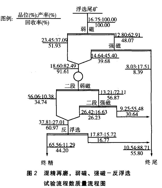 混精再磨，弱磁，強(qiáng)磁-反浮選