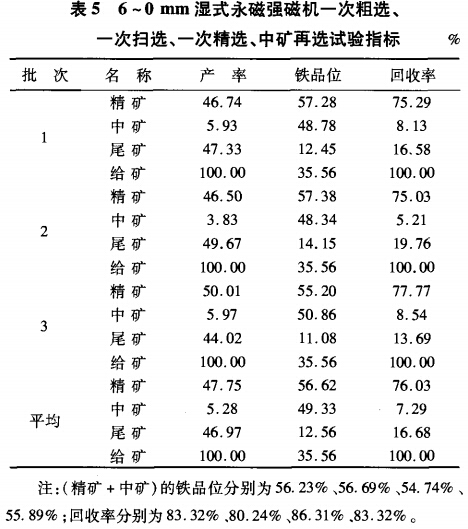 6~0mm濕式永磁強磁選機一次粗選、一次掃選、一次粗選、中礦再選試驗指標(biāo)